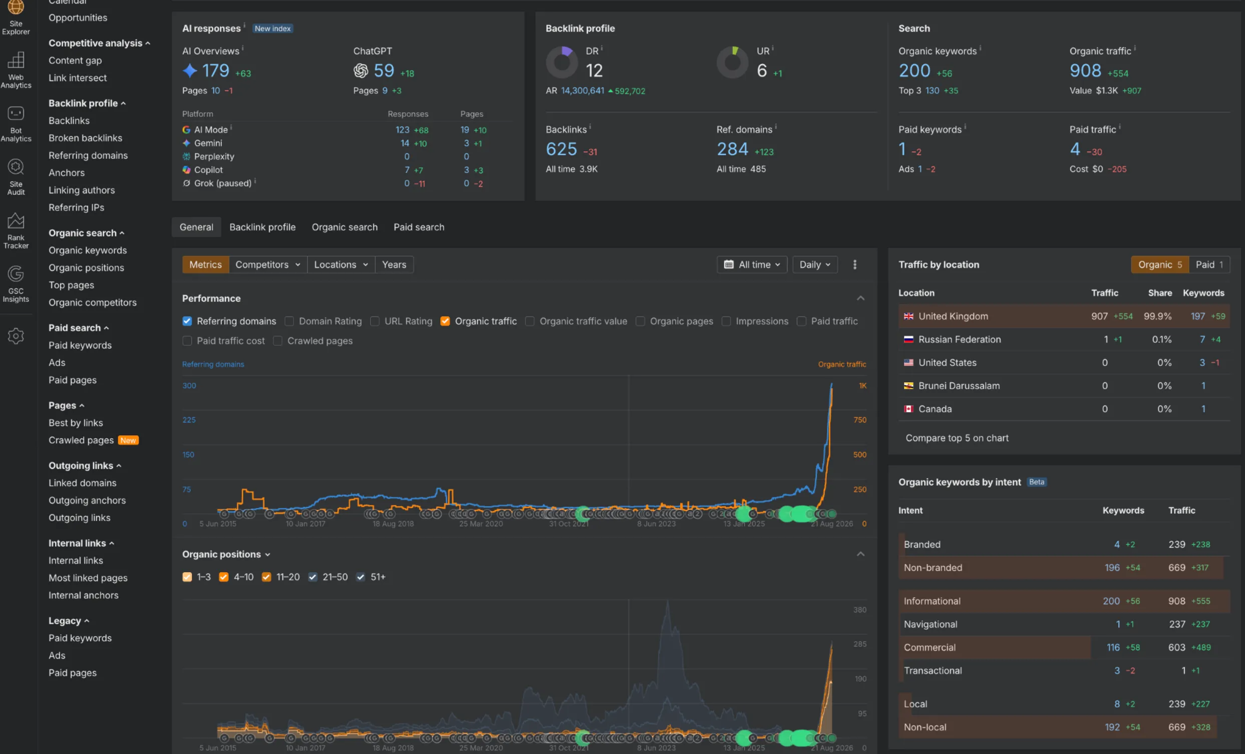 Anonymised third-party SEO dashboard showing growth in organic traffic, ranking keywords and AI Overview/ChatGPT appearances